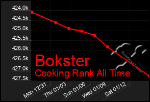 Total Graph of Bokster