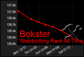 Total Graph of Bokster