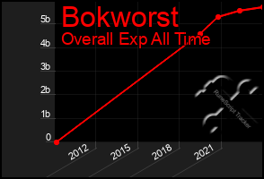 Total Graph of Bokworst