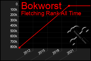 Total Graph of Bokworst