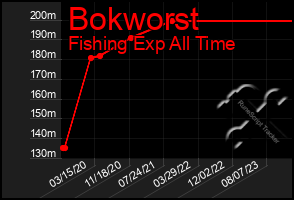 Total Graph of Bokworst