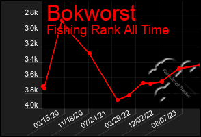 Total Graph of Bokworst