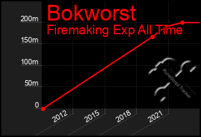 Total Graph of Bokworst