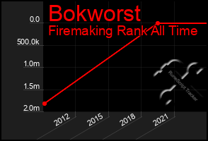 Total Graph of Bokworst