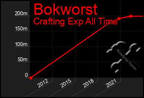 Total Graph of Bokworst