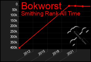 Total Graph of Bokworst