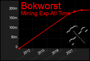 Total Graph of Bokworst