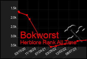 Total Graph of Bokworst