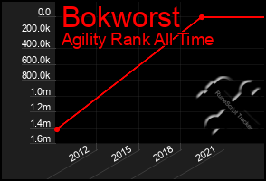 Total Graph of Bokworst