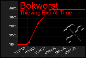 Total Graph of Bokworst