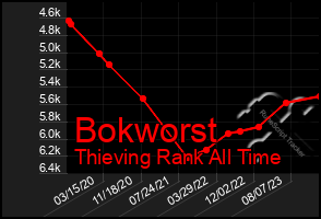 Total Graph of Bokworst