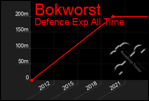 Total Graph of Bokworst