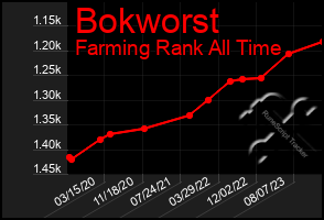 Total Graph of Bokworst