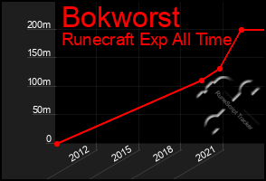 Total Graph of Bokworst