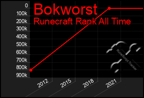 Total Graph of Bokworst