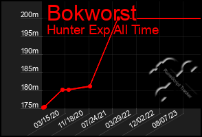 Total Graph of Bokworst