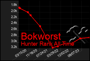 Total Graph of Bokworst