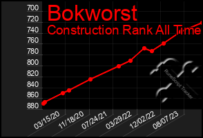 Total Graph of Bokworst