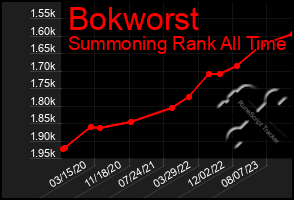 Total Graph of Bokworst