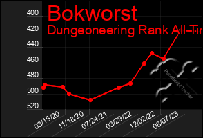 Total Graph of Bokworst