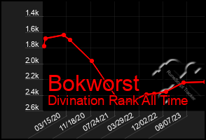 Total Graph of Bokworst