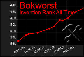 Total Graph of Bokworst