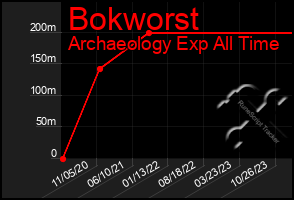 Total Graph of Bokworst