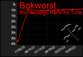 Total Graph of Bokworst