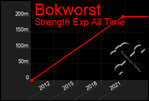 Total Graph of Bokworst