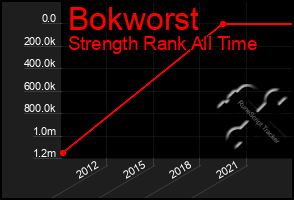 Total Graph of Bokworst