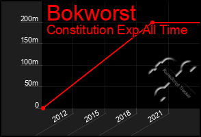 Total Graph of Bokworst