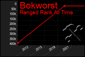 Total Graph of Bokworst