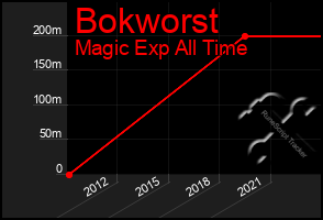 Total Graph of Bokworst