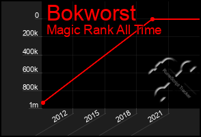 Total Graph of Bokworst