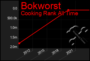 Total Graph of Bokworst