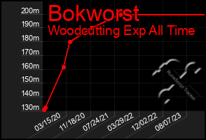 Total Graph of Bokworst