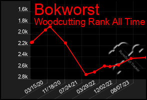 Total Graph of Bokworst