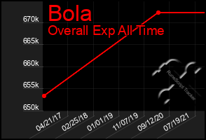 Total Graph of Bola
