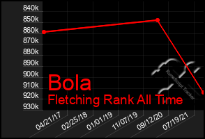 Total Graph of Bola