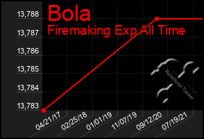 Total Graph of Bola