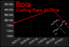 Total Graph of Bola
