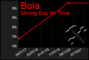 Total Graph of Bola