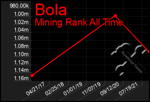 Total Graph of Bola