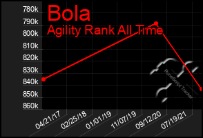 Total Graph of Bola