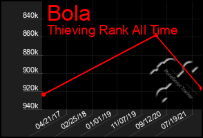 Total Graph of Bola