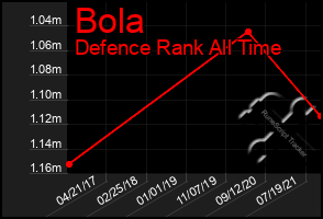 Total Graph of Bola