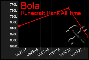 Total Graph of Bola