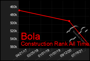 Total Graph of Bola