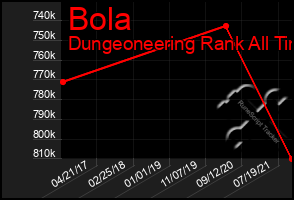 Total Graph of Bola