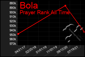 Total Graph of Bola